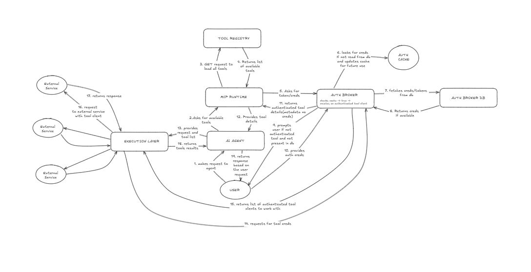 Original architecture diagram — hand-drawn system design showing User, AI Agent, MCP Runtime, Tool Registry, Auth Broker, Execution Layer, and External Services